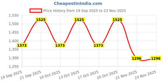 nykaa.com Kama Ayurveda Bringaras Regenerating Hair Mask kama ayurveda Price History Graph from 19 Sep 2025 to 23 Nov 2025