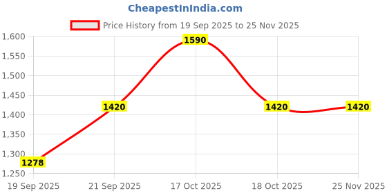 nykaa.com Kama Ayurveda Glow Kit kama ayurveda Price History Graph from 19 Sep 2025 to 25 Nov 2025