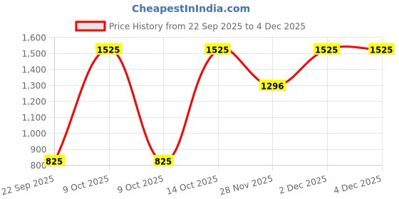 nykaa.com Kama Ayurveda Himalayan Deodar Face Cleanser For Men kama ayurveda Price History Graph from 22 Sep 2025 to 4 Dec 2025