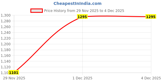 nykaa.com Kama Ayurveda Jwalini Retexturising Skin Treatment Oil kama ayurveda Price History Graph from 29 Nov 2025 to 4 Dec 2025
