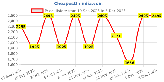 nykaa.com Kama Ayurveda Kokum Almond Body Butter kama ayurveda Price History Graph from 19 Sep 2025 to 5 Dec 2025