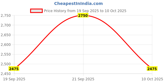 nykaa.com Kama Ayurveda Kumkumadi Clarifying & Brightening Cleansing Oil kama ayurveda Price History Graph from 19 Sep 2025 to 10 Oct 2025