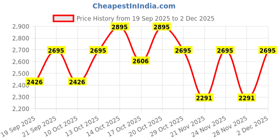 nykaa.com Kama Ayurveda Kumkumadi Youth - Illuminating Silky Serum, Enhances Radiance & Evens Skin Tone kama ayurveda Price History Graph from 19 Sep 2025 to 30 Nov 2025