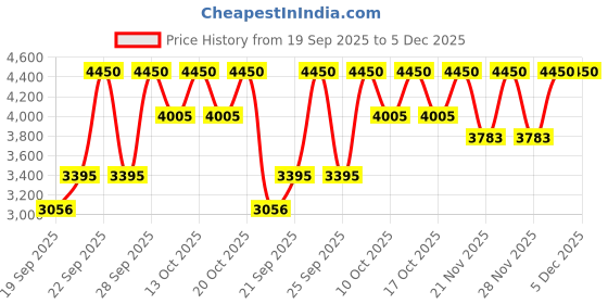nykaa.com Kama Ayurveda Kumkumadi Youth - Revitalising Soft Cream, For Uneven Skin & Dark Spot Removal kama ayurveda Price History Graph from 19 Sep 2025 to 5 Dec 2025