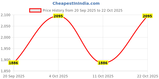 nykaa.com Kama Ayurveda Kumkumadi Youth - Revitalising Soft Cream,For Uneven Skin & Dark Spot Removal kama ayurveda Price History Graph from 20 Sep 2025 to 22 Oct 2025