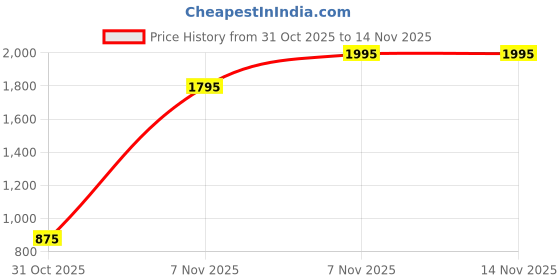 nykaa.com Kama Ayurveda Night Cream (Ayurvedic, Rejuvenating & Brightening) kama ayurveda Price History Graph from 31 Oct 2025 to 14 Nov 2025