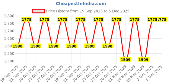 nykaa.com Kama Ayurveda Pure Neroli Water kama ayurveda Price History Graph from 19 Sep 2025 to 5 Dec 2025