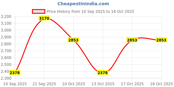 nykaa.com Kama Ayurveda Replenish & Restore Gift Set kama ayurveda Price History Graph from 10 Sep 2025 to 17 Oct 2025