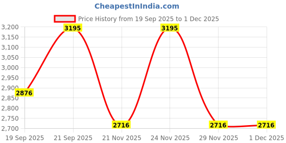 nykaa.com Kama Ayurveda Rose Hydrating Yoghurt Mask kama ayurveda Price History Graph from 19 Sep 2025 to 1 Dec 2025
