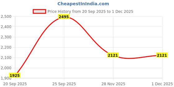 nykaa.com Kama Ayurveda Shea Lotus Body Butter kama ayurveda Price History Graph from 20 Sep 2025 to 30 Nov 2025
