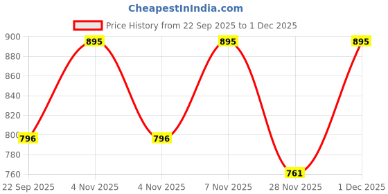 nykaa.com Kama Ayurveda Turmeric & Myrrh Skin Brightening Soap kama ayurveda Price History Graph from 22 Sep 2025 to 1 Dec 2025