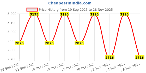 nykaa.com Kama Ayurveda Urjasara Strength - Restoring Facial Oil For Hydrating & Plumping Skin kama ayurveda Price History Graph from 19 Sep 2025 to 28 Nov 2025