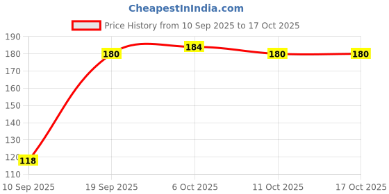 nykaa.com Kamasutra Dotted Condoms kamasutra Price History Graph from 10 Sep 2025 to 16 Oct 2025