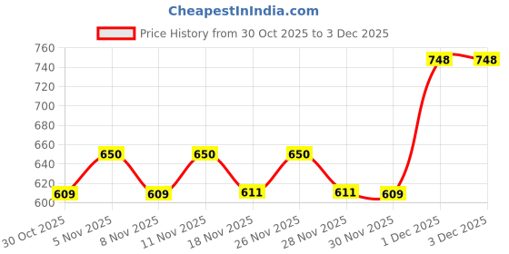nykaa.com kapiva ayurveda Kapiva Karela Jamun Juice Helps Control Blood Sugar Level & Lower Bad Cholesterol - Pack of 2 kapiva ayurveda Price History Graph from 30 Oct 2025 to 2 Dec 2025