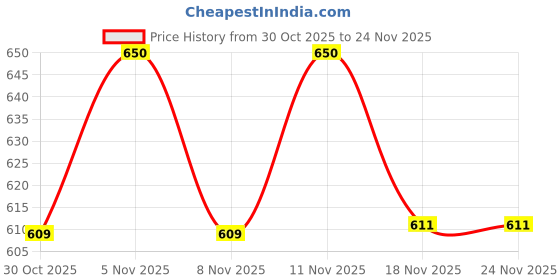 nykaa.com kapiva ayurveda Kapiva Karela Jamun Juice Helps Control Blood Sugar Level & Lower Bad Cholesterol - Pack of 2 kapiva ayurveda Price History Graph from 30 Oct 2025 to 24 Nov 2025