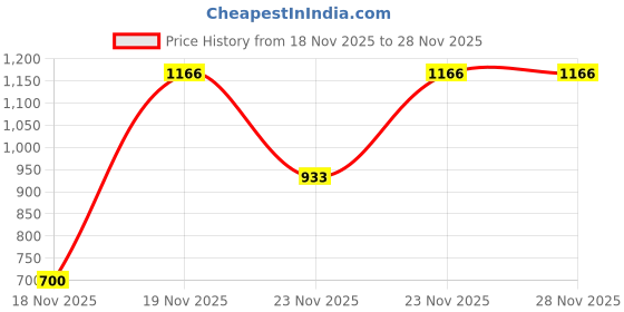 nykaa.com kapiva ayurveda Kapiva Shilajit Gold Capsules Contains Himalayan Shilajit Ashwagandha & Gokshura kapiva ayurveda Price History Graph from 18 Nov 2025 to 27 Nov 2025