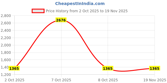 nykaa.com Karatcart Gold Plated Pink Drop Shape Carved Stone and Kundan Studded Necklace Set karatcart Price History Graph from 2 Oct 2025 to 18 Nov 2025