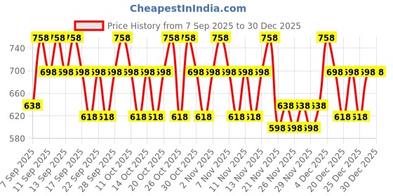 nykaa.com Kay Beauty 24 Hr Coloured Matte Kajal Combo - Blue & Green kay beauty Price History Graph from 7 Sep 2025 to 30 Dec 2025