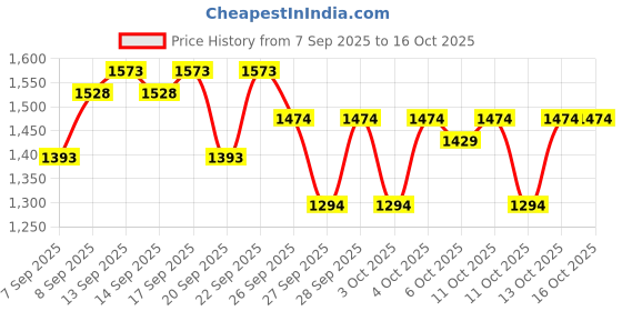 nykaa.com Kay Beauty Blush & Glow Combo kay beauty Price History Graph from 7 Sep 2025 to 16 Oct 2025