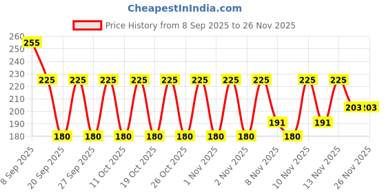 nykaa.com Kay Beauty Chubby Cosmetic Sharpener kay beauty Price History Graph from 8 Sep 2025 to 26 Nov 2025