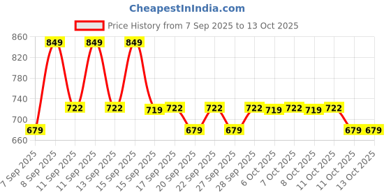nykaa.com Kay Beauty Colour Correcting Primer kay beauty Price History Graph from 7 Sep 2025 to 13 Oct 2025
