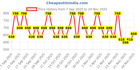 nykaa.com Kay Beauty Dreamy Matte Eye Look With 24hr Coloured Matte Kajals - Teal & Brown kay beauty Price History Graph from 7 Sep 2025 to 24 Nov 2025