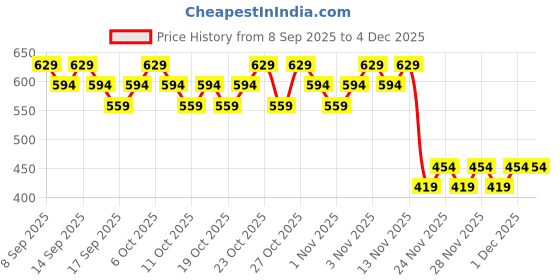 nykaa.com Kay Beauty Eyebrow Enhancer Pencil kay beauty Price History Graph from 8 Sep 2025 to 4 Dec 2025