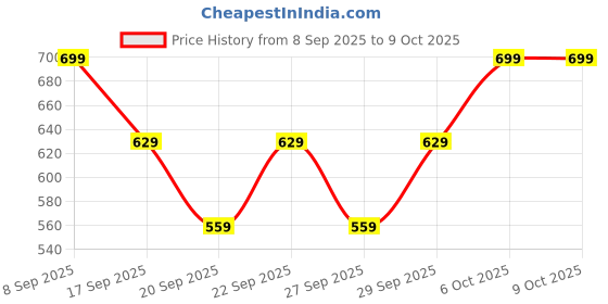 nykaa.com Kay Beauty Eyebrow Microblading Pen - Walnut kay beauty Price History Graph from 8 Sep 2025 to 9 Oct 2025