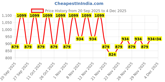nykaa.com Kay Beauty High Definition Contour Brush kay beauty Price History Graph from 20 Sep 2025 to 4 Dec 2025