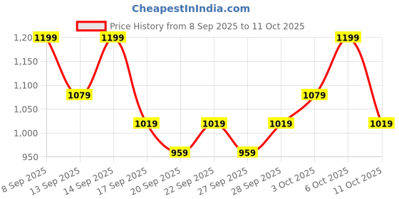 nykaa.com Kay Beauty Hydra - Prep Setting Spray kay beauty Price History Graph from 8 Sep 2025 to 10 Oct 2025