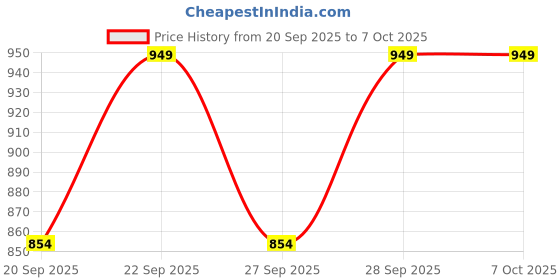 nykaa.com Kay Beauty Hyper Gloss Liquid Luminizing Highlighter kay beauty Price History Graph from 20 Sep 2025 to 6 Oct 2025