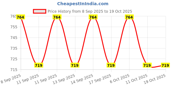 nykaa.com Kay Beauty Illuminating Highlighter kay beauty Price History Graph from 8 Sep 2025 to 18 Oct 2025