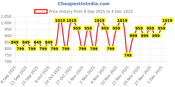 nykaa.com Kay Beauty Illuminating Primer Drops kay beauty Price History Graph from 8 Sep 2025 to 4 Dec 2025