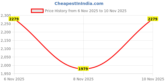 nykaa.com Kay Beauty Jelly Lip & Cheek Popsicle Wand and Liquid Lipstick Combo kay beauty Price History Graph from 6 Nov 2025 to 10 Nov 2025