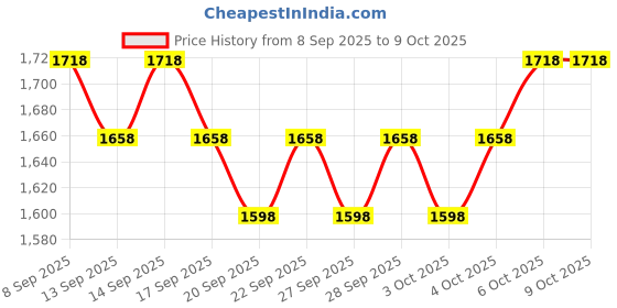 nykaa.com Kay Beauty Lash Maximizer Mascara & Discover Eyeshadow Palette Combo kay beauty Price History Graph from 8 Sep 2025 to 9 Oct 2025