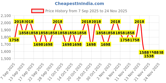 nykaa.com Kay Beauty Line & Lash Eye Combo kay beauty Price History Graph from 7 Sep 2025 to 24 Nov 2025