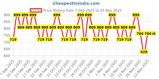 nykaa.com Kay Beauty Lip Tint - Boujee kay beauty Price History Graph from 7 Sep 2025 to 25 Nov 2025