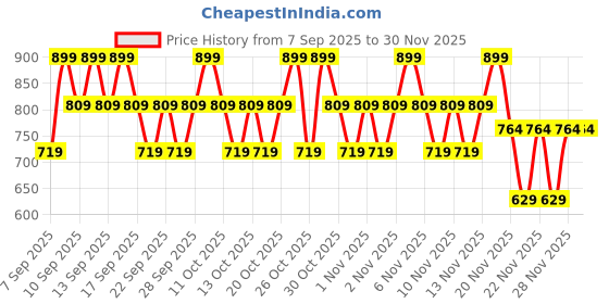 nykaa.com Kay Beauty Lip Tint - Lush kay beauty Price History Graph from 7 Sep 2025 to 30 Nov 2025