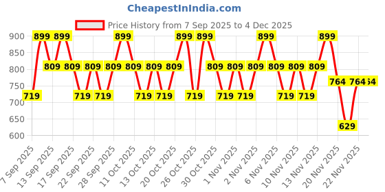 nykaa.com Kay Beauty Lip Tint - Tangy kay beauty Price History Graph from 7 Sep 2025 to 4 Dec 2025