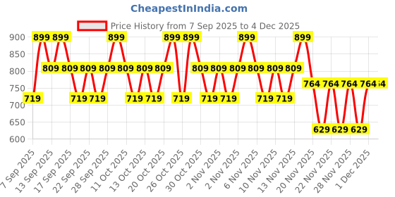 nykaa.com Kay Beauty Lip Tint - Zesty kay beauty Price History Graph from 7 Sep 2025 to 4 Dec 2025