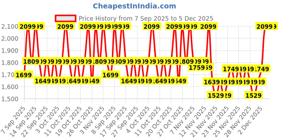 nykaa.com Kay Beauty Liquid Lipstick And Bullet Lipstick Combo kay beauty Price History Graph from 7 Sep 2025 to 4 Dec 2025