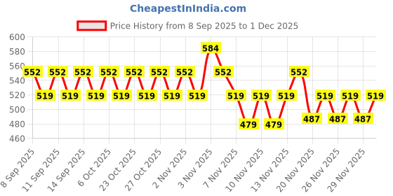 nykaa.com Kay Beauty Matte Action Lip Liner kay beauty Price History Graph from 8 Sep 2025 to 1 Dec 2025
