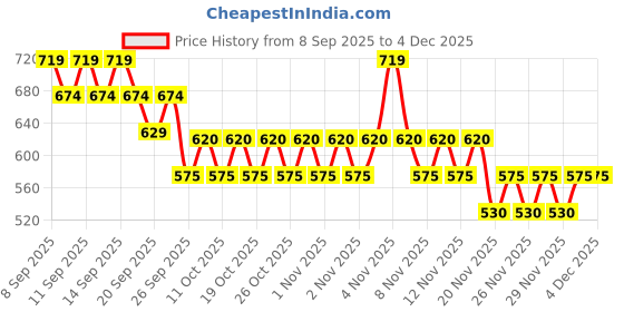 nykaa.com Kay Beauty Matte Blush kay beauty Price History Graph from 8 Sep 2025 to 4 Dec 2025
