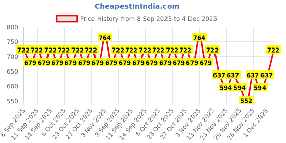 nykaa.com Kay Beauty Matteinee Matte Lip Crayon Lipstick kay beauty Price History Graph from 8 Sep 2025 to 4 Dec 2025