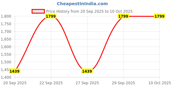 nykaa.com Kay Beauty Multi Texture Eyeshadow Palette - Sunkissed kay beauty Price History Graph from 20 Sep 2025 to 9 Oct 2025
