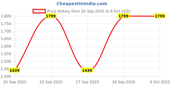 nykaa.com Kay Beauty Multi Texture Eyeshadow Palette - Twilight kay beauty Price History Graph from 20 Sep 2025 to 9 Oct 2025