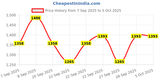 nykaa.com Kay Beauty Seamless Coverage with HD Liquid Concealer & Matte Compact kay beauty Price History Graph from 7 Sep 2025 to 4 Oct 2025