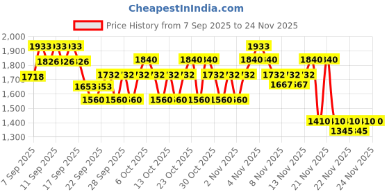 nykaa.com Kay Beauty Set The Perfect Base Combo - Kay Beauty Hydrating Foundation & Matte Compact kay beauty Price History Graph from 7 Sep 2025 to 23 Nov 2025