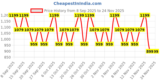 nykaa.com Kay Beauty Sheer Silk Primer With Green Tea Extract kay beauty Price History Graph from 8 Sep 2025 to 24 Nov 2025