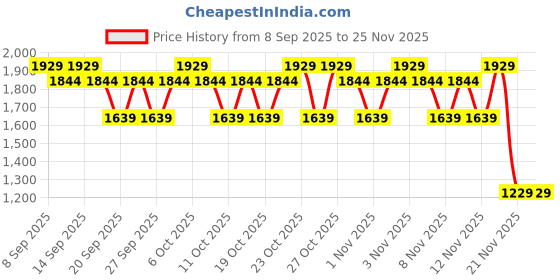 nykaa.com Kay Beauty Soft Flush and Matte Lip Duo kay beauty Price History Graph from 8 Sep 2025 to 24 Nov 2025